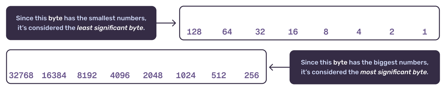 Least and most significant bytes
