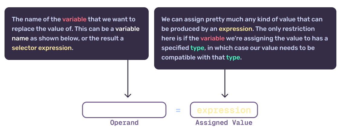 Syntax breakdown for assignment statements in GDScript.