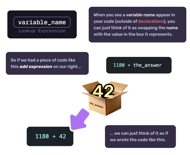 Syntax breakdown for lookup expressions in GDScript.