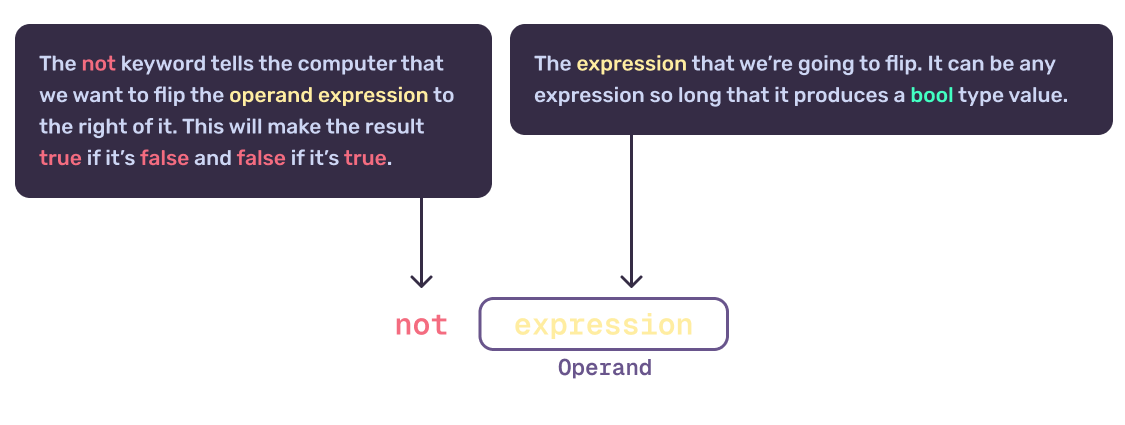 Syntax breakdown for logical not expressions in GDScript.